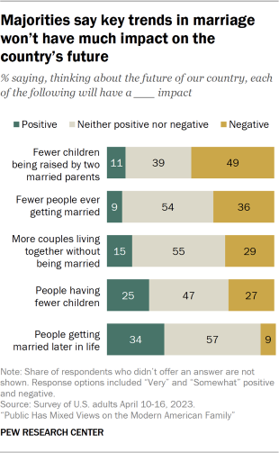 A stacked bar chart showing positive, neutral and negative views about the impact of family trends in the U.S.  About half of Americans have negative feelings about less children being raised with 2 married parents, while half or more say they as view trends such as lesser people getting married and cohabiting as neither negative nor positive for the U.S.
