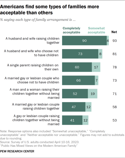 A stacked bar chart showing that majorities of Americans find a variety of family arrangements acceptable, but degree of acceptance varies from 93% saying a husband and wife raising children together is somewhat or completely acceptable to 53% saying a gay or lesbian couple raising children together without being married is acceptable.