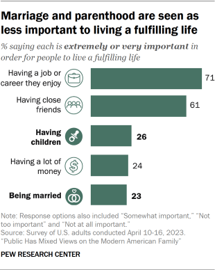  bar chart showing what Americans think is extremely or very important for a fulfilling life, with 71% saying having a job/career they enjoy is extremely or very important, while about a quarter say having children or being married is extremely or very important.