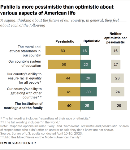 A opposing bar chart showing shares saying they are optimistic or pessimistic about aspects of American life in the future. A majority of Americans are pessimistic about the moral and ethical standards and the country's system of education.