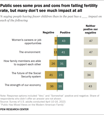 A opposing bar chart showing shares saying the impact of fertility decline will be positive or negative in several social aspects. about four in-ten or more say decline in fertility will have positive impact on women's job opportunities and the environment.