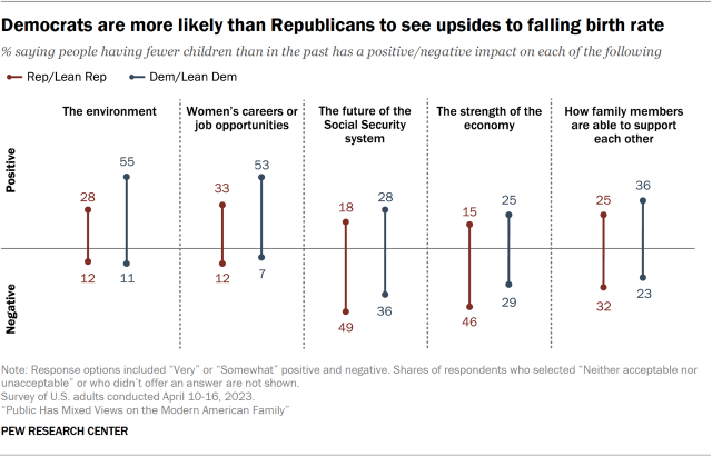 A connected dot plot chart showing the shares of Democrats and Republicans saying fertility decline will be positive or negative for several future trends. The chart shows greater difference in views regarding impacts on the environment and women's career opportunities.