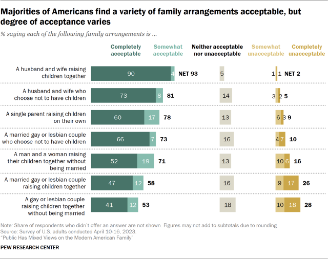 A bar chart showing that majorities of Americans find a variety of family arrangements acceptable, but degree of acceptance varies from 93% saying a husband and wife raising children together is somewhat or completely acceptable to 53% saying a gay or lesbian couple raising children together without being married is at least somewhat acceptable.