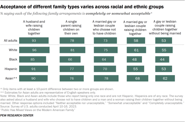 A bar chart showing the shares saying five different family types are completely or somewhat acceptable varies across racial and ethnic groups. The differences between two or more groups is at least 10 percentage points for each family type.