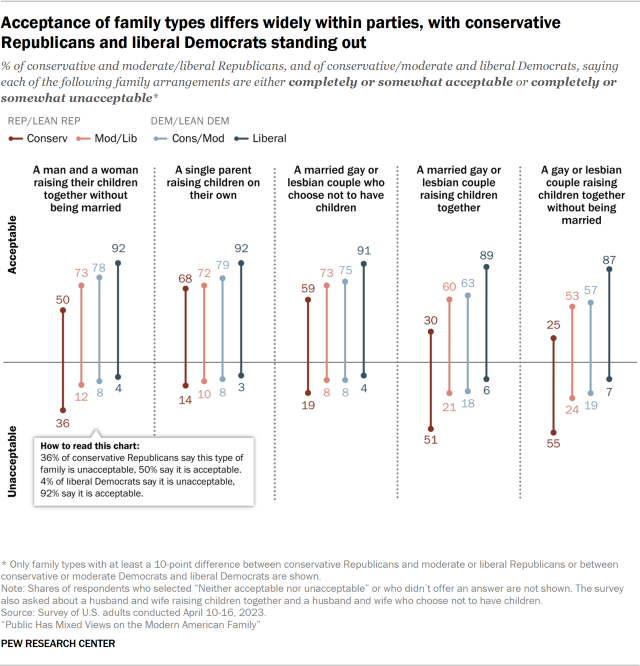 A chart with a series of dot plots showing the shares of conservative Republicans, moderate or liberal Republicans, conservative or moderate Democrats and liberal Democrats saying five family arrangements are either acceptable or unacceptable. Liberal Democrats are the most likely to say each of these family arrangements is acceptable, and conservative Republicans are the least likely to say this. Moderate or liberal Republicans and conservative or moderate Democrats tend to give similar assessments of these family types.