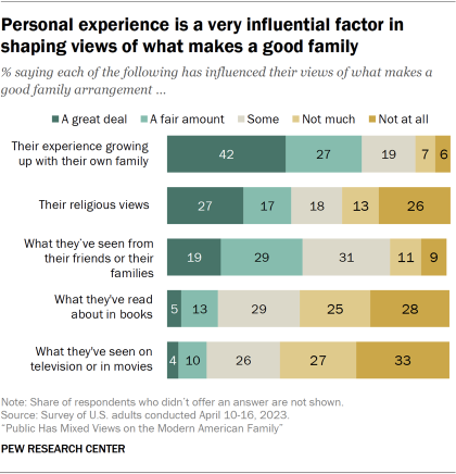 A bar chart showing personal experience is a very influential factor in shaping views of what makes a good family, with 42% of adults saying their experience growing up with their own family has had a great deal of influence. Smaller shares say the same about their religious views, their friends or their friends’ families, what they’ve read about in books, and what they’ve seen on TV or in movies.