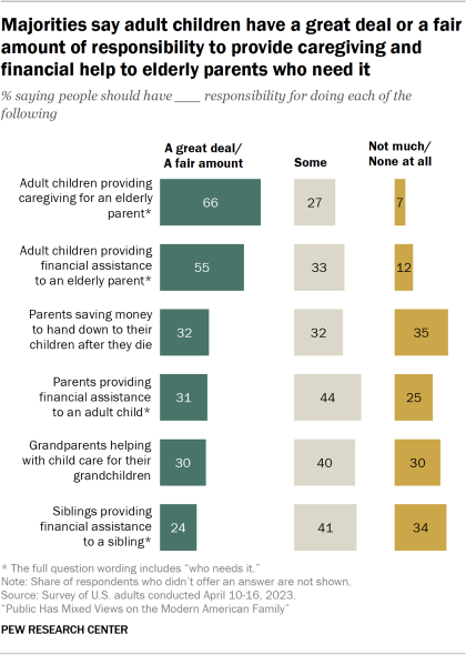 A bar chart showing shares saying people should have a great deal or fair amount, some, or not much, none at all amount of responsibility for several family aspects. Majorities say adult children have great deal or fair amount of responsibility in providing caregiving and financial support for elderly parents. 