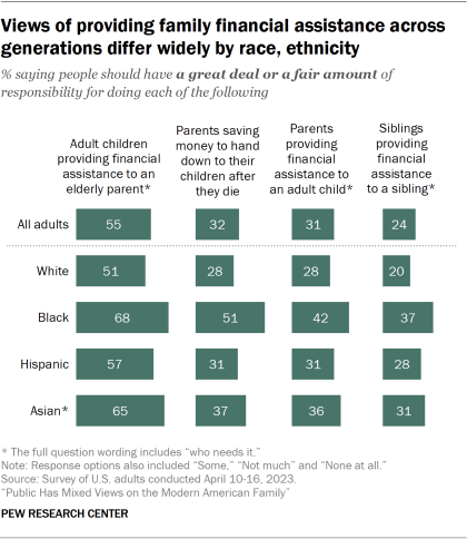 A bar chart showing racial and ethnic breaks saying people have a great deal or fair amount of responsibility for several family aspects. White Americans are less likely than other groups to say people have great deal or fair amount of financial responsibilities towards their family members.