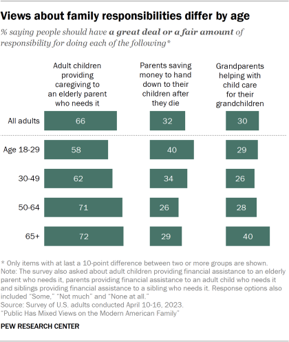 A bar chart showing age variations in shares saying people have great deal or fair amount of responsibility for several family aspects of family support. Younger adults are more likely to think parents have great deal/fair amount of responsibility save to hand down money to their children after they die, and older adults are more likely to think  grandparents have deal or fair amount of responsibility to care for grandchildren.