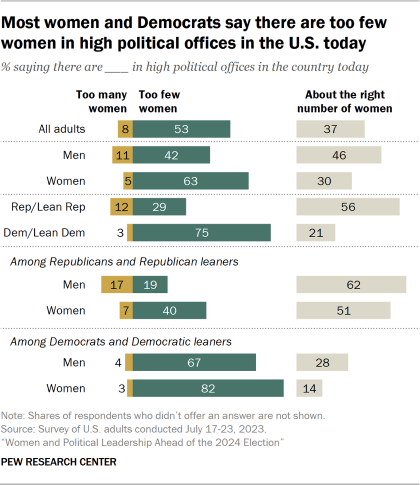 Bar charts showing most women and Democrats say there are too few women in high political offices in the U.S. today