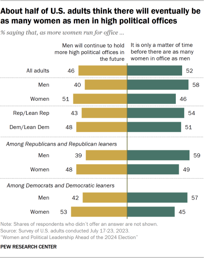 Bar chart showing about half of U.S. adults think there will eventually be as many women as men in high political offices