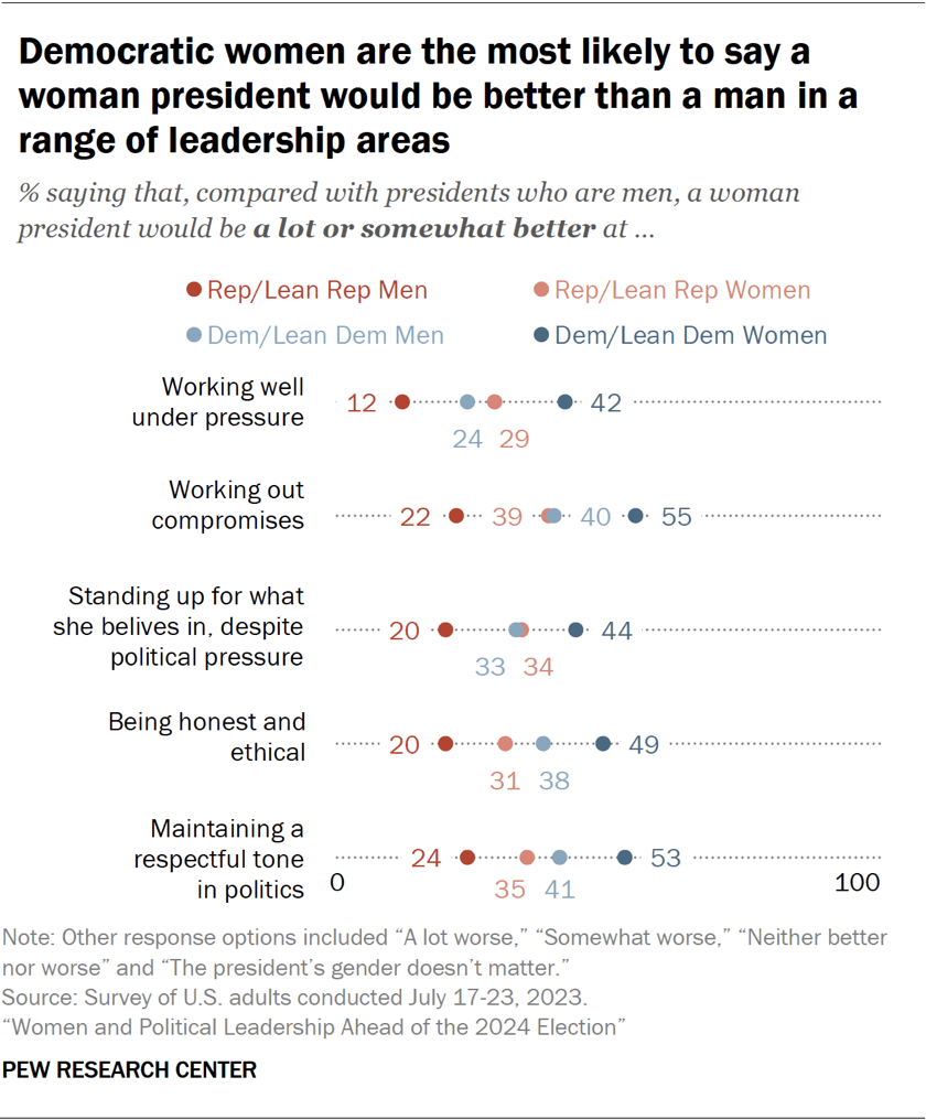 Views of a woman president compared with a man | Pew Research Center