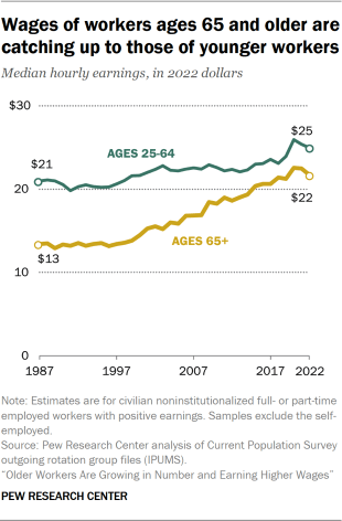 Line chart showing wages of workers ages 65 and older are catching up to those of younger workers