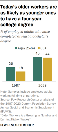 Bar chart showing today’s older workers are as likely as younger ones to have a four-year college degree
