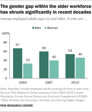 Bar chart showing the gender gap within the older workforce has shrunk significantly in recent decades