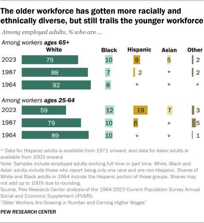 Bar chart showing the older workforce has gotten more racially and ethnically diverse, but still trails the younger workforce