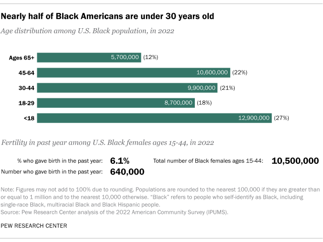 Bar chart showing nearly half of Black Americans are under 30 years old