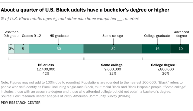 Bar chart showing about a quarter of U.S. Black adults have a bachelor’s degree or higher