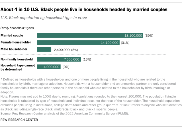 Bar chart showing about 4 in 10 U.S. Black people live in households headed by married couples