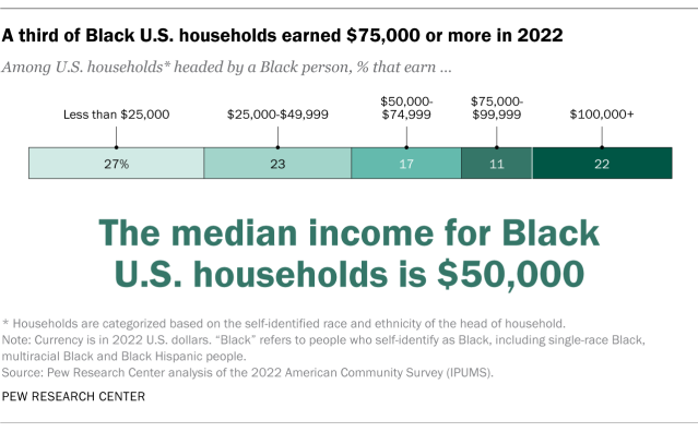 Bar chart showing a third of Black U.S. households earned $75,000 or more in 2022