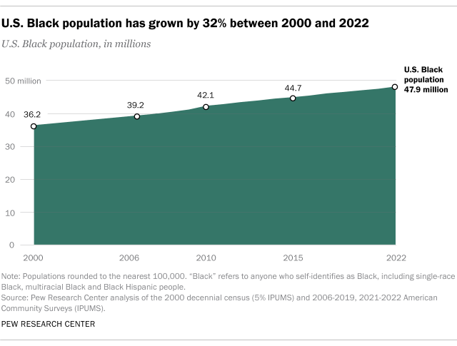 Area chart showing U.S. Black population has grown by 32% between 2000 and 2022