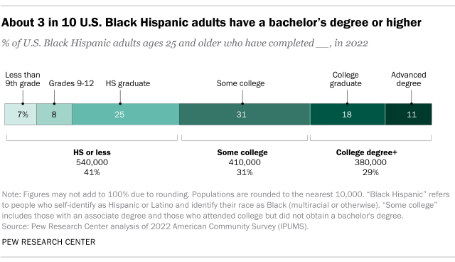 Bar chart showing about 3 in 10 U.S. Black Hispanic adults have a bachelor’s degree or higher