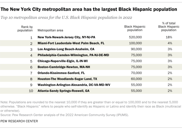 Table showing the New York City metropolitan area has the largest Black Hispanic population