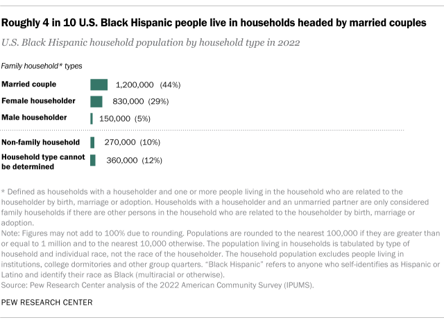 Bar chart showing roughly 4 in 10 U.S. Black Hispanic people live in households headed by married couples