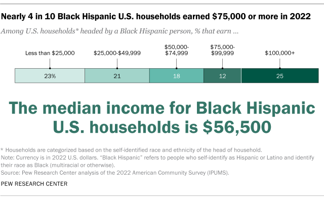 Bar chart showing nearly 4 in 10 Black Hispanic U.S. households earned $75,000 or more in 2022