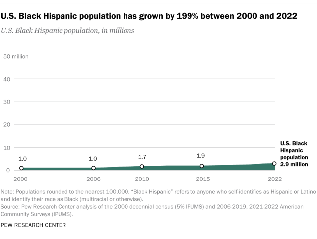 Area chart showing U.S. Black Hispanic population has grown by 199% between 2000 and 2022