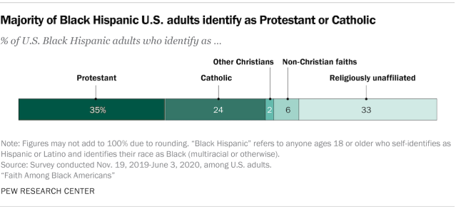 Bar chart showing majority of Black Hispanic U.S. adults identify as Protestant or Catholic