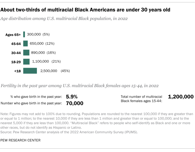 Chart showing about two-thirds of multiracial Black Americans are under 30 years old