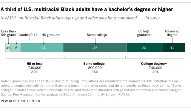 Bar chart showing a third of U.S. multiracial Black adults have a bachelor’s degree or higher