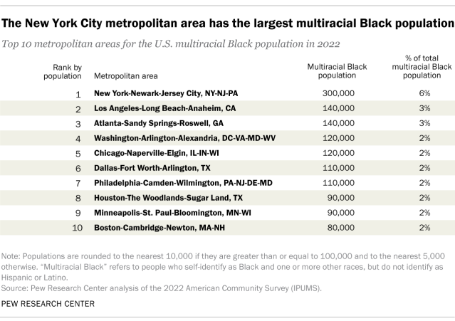 Table showing the New York City metropolitan area has the largest multiracial Black population