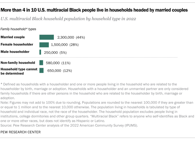 Bar charts showing more than 4 in 10 U.S. multiracial Black people live in households headed by married couples