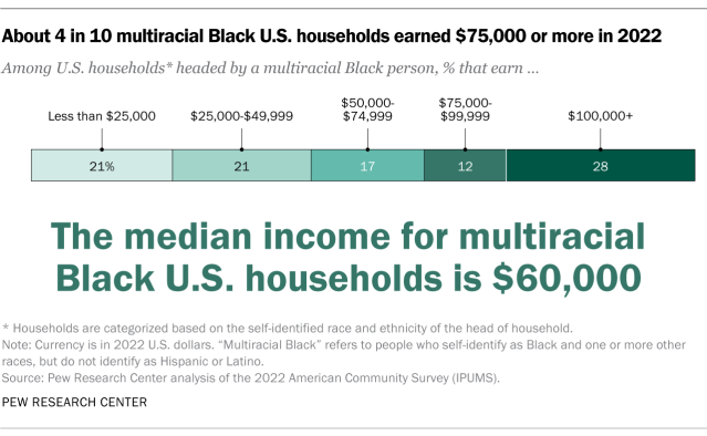 Bar chart showing about 4 in 10 multiracial Black U.S. households earned $75,000 or more in 2022