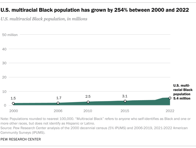 Area chart showing U.S. multiracial Black population has grown by 254% between 2000 and 2022