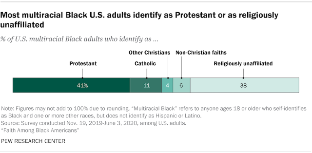 Bar chart showing the majority of multiracial Black U.S. adults identify as Protestants or religiously unaffiliated