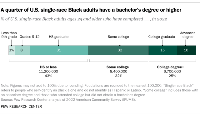 Bar chart showing a quarter of U.S. single-race Black adults have a bachelor’s degree or higher