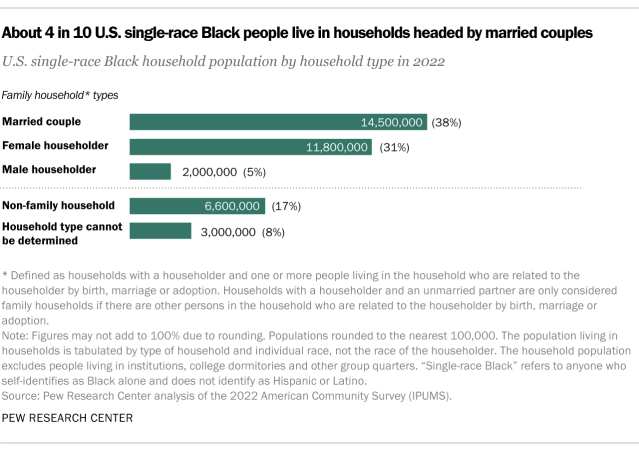 Bar chart showing about 4 in 10 U.S. single-race Black people live in households headed by married couples