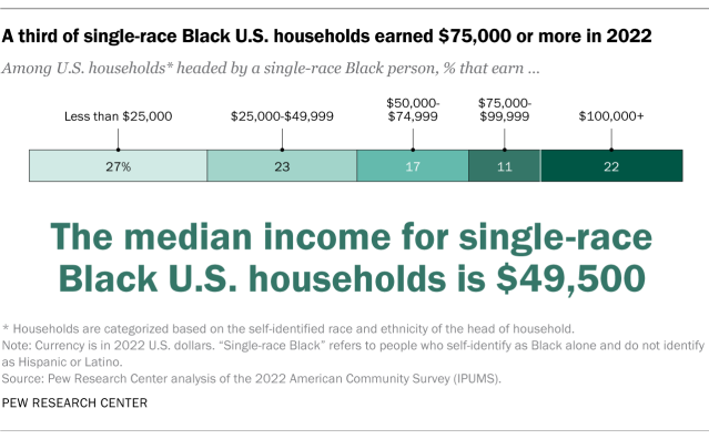 Bar chart showing a third of single-race Black U.S. households earned $75,000 or more in 2022