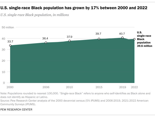 Area chart showing U.S. single-race Black population has grown by 17% between 2000 and 2022