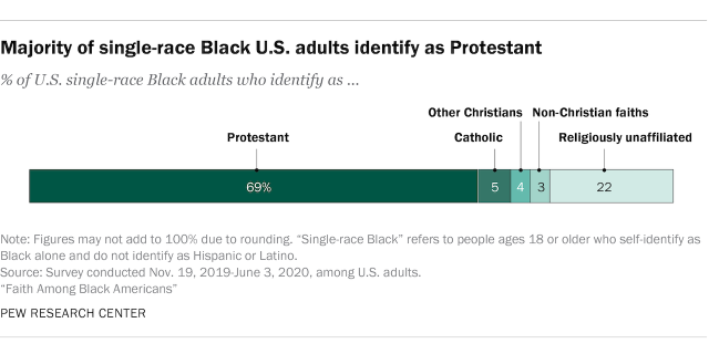 Bar chart showing the majority of single-race Black U.S. adults identify as Protestants