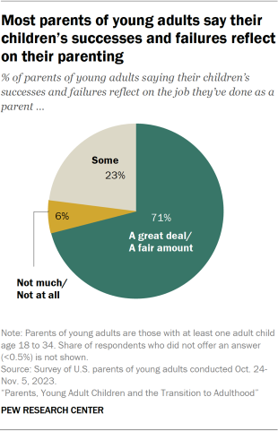 Pie chart showing most parents of young adults say their children’s successes and failures reflect on their parenting