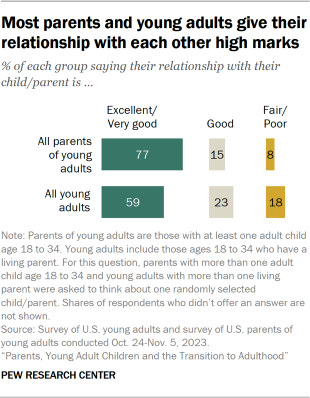 Bar chart showing most parents and young adults give their relationship with each other high marks