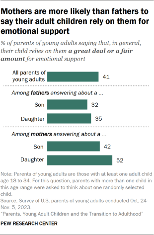 Bar chart showing mothers are more likely than fathers to say their adult children rely on them for emotional support