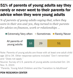 Bar chart showing 51% of parents of young adults say they rarely or never went to their parents for advice when they were young adults