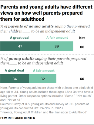 Bar chart showing parents and young adults have different views on how well parents prepared them for adulthood