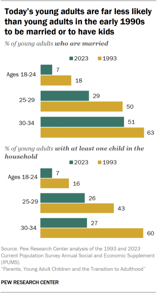 Bar chart showing today’s young adults are far less likely than young adults in the early 1990s to be married or to have kids