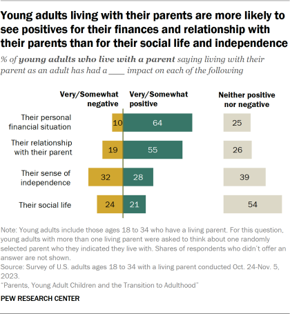 Bar chart showing young adults living with their parents are more likely to see positives for their finances and relationship with their parents than for their social life and independence 